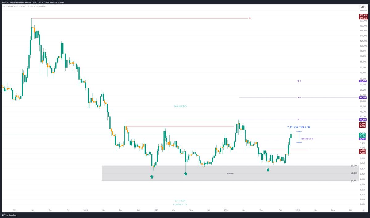 $FIL Update :

Selamlar, 

#Filusdt  haftalık potansiyel dedik 🎯 6 günde %40 📈  daha yolumuz uzun 🚀

#BTC  #ETH #Dogecoin #Pepecoin  #cryptomarket #cryptotrading