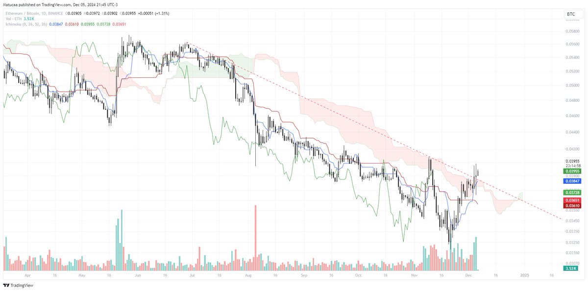ETH/BTC

Ya el tercer cierre de vela diaria por encima de la nube Ichimoku despues de 160 dias estando por debajo y ahora cruzandose bullish.