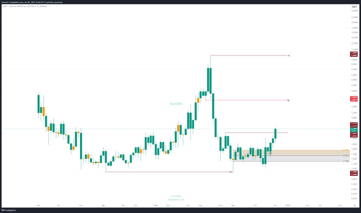 $HIGH  New Analysis /  weekly

Selamlar ,

#High haftalık potansiyeli olan  ve portföyümde olan bir  enstrüman📈🚀

#BTC #ETH  #USDT  #Dogecoin  #Pepecoin  #cryptomarket  #cryptotrading