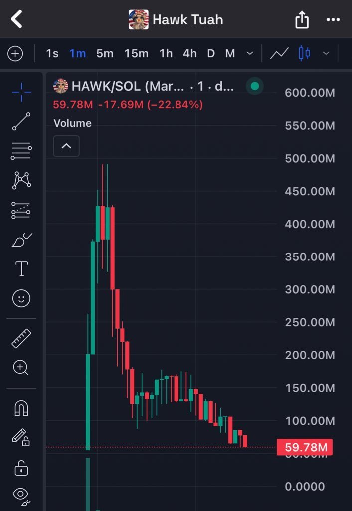 Want to steal 50 million dollars?

Well, the Hawk Tuah girl did.

She launched a coin, rugged it, and then shamelessly went to sleep like nothing happened.

Here's how Hawk Tuah stole $50M from her fans 🧵