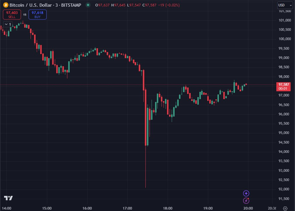 DoNotGetREKT's tweet photo. Another month, another Flash Crash.
You Do Not Have To Be Liquidated!!!
#DoNotGetREKT https://t.co/Lmt2njpn0M
