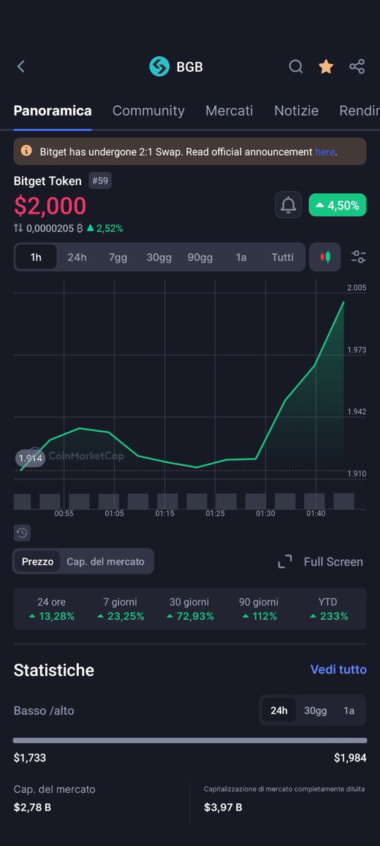 Luigi_LoConte's tweet photo. #BGB ha dimostrato grande affidabilità: 100% riserve verificate, app top e una lista di token più ampia rispetto a Binance, ideale per trovare gemme nascoste. 🚀 Ha il potenziale per essere il vero competitor di Binance. Buona fortuna a tutti gli investitori! #crypto https://t.co/jLcB5N9Ymn