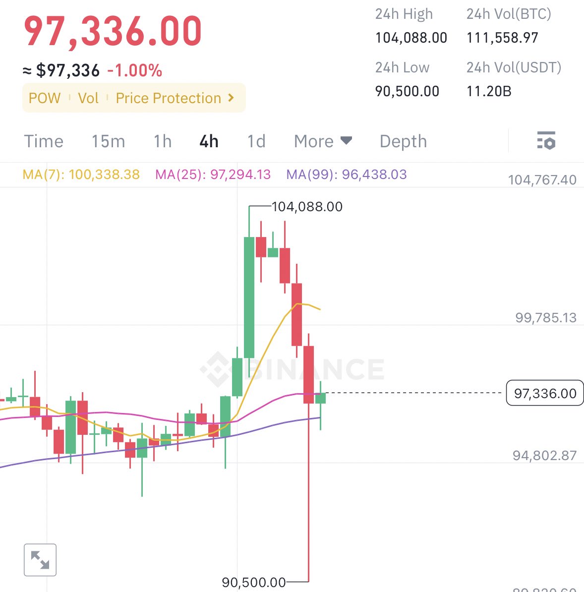 EmUdomsak's tweet photo. ใครที่คิดว่าตลาดกำลังจะขึ้น แต่อยากได้เงินเยอะๆ ใช้ leverage ระวังกันด้วยนะครับ เมื่อคืนราคาลากจาก 104,000 ไปที่ 90,500 แล้วก็เด้งกลับมา 97,000 ตอนนี้ ไส้ยาวกว่ากระสืออีกครับ

ใครเล่น Long ตรงแถวๆ 100,000 แต่ leverage เกิน 10x ตื่นมาคงไม่เห็นพอร์ทตัวเองแล้ว และที่น่าโมโหคือราคามันดีดกลับมา ไม่ได้ลงไปจริงๆ

บางทีเรามอง direction ตลาดถูกแล้ว แต่ถ้าเรา over leverage เกินไป ก็อาจจะทำให้เราหมดตัวได้นะครับ

ตลาดนี้มันโหดครับ