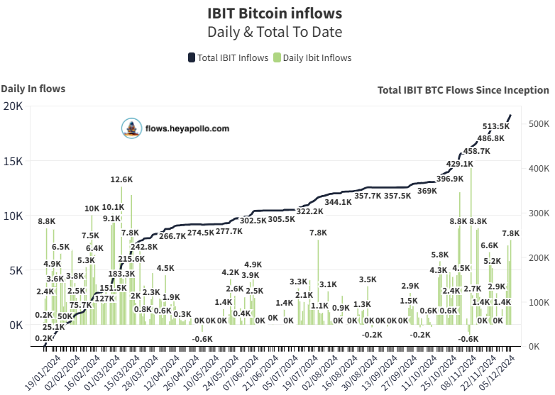 thomas_fahrer's tweet photo. 🚨 Blackrock Buys 7750 #Bitcoin 

They hold over $50 Billion in Assets. 

Fastest growing ETF EVER! 🔥 https://t.co/uJU9MLTlTb