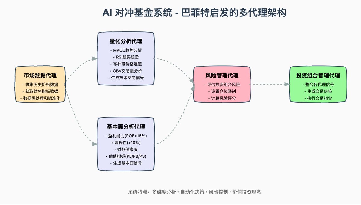 AI Hedge Fund 更新: 加入