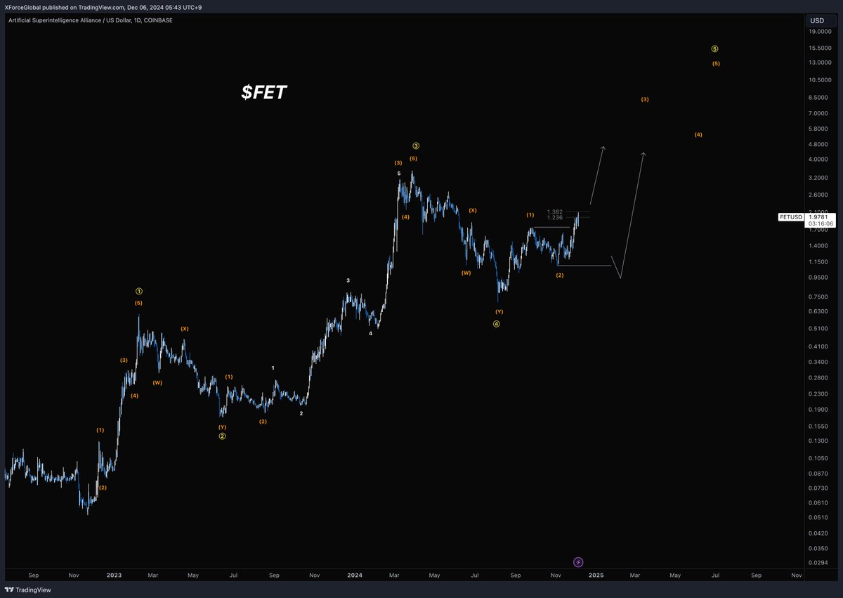 XForceGlobal's tweet photo. $FET
Medium Timeframe Analysis

Another possible 4-5x gainer on the table. Could be looking for a $10+ target. https://t.co/AFwv1UBsXh