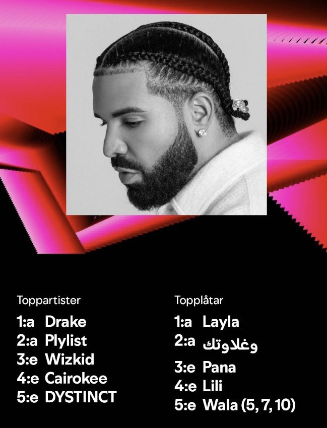Fjärde året i rad som Drake är topp 5? Känner mig fett basic men älskar Drake så mkt :(
