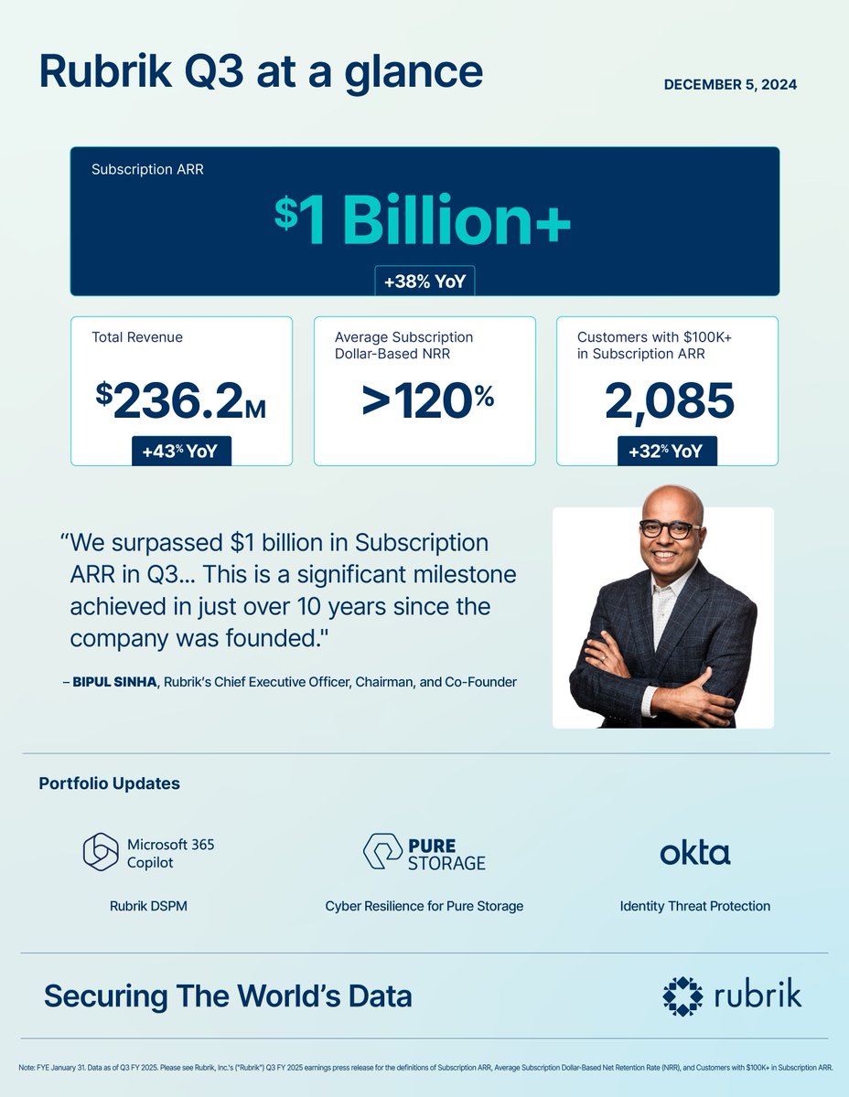 Rubrik’s third quarter earnings at a glance. Learn more here: rbrk.co/3B2vnpr