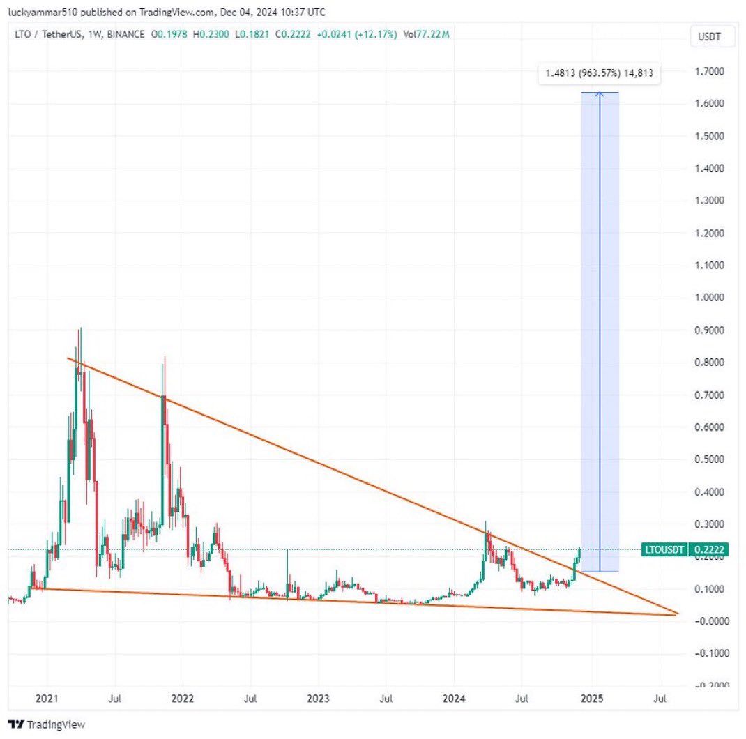 $lto building wallet launch 

Best chart on #binance 

And as i know it is one of the most undervalued #RWA on #binance 

In next few days this will pump v hard 

$dogs starting the run 

Buy low while u can ❤️
