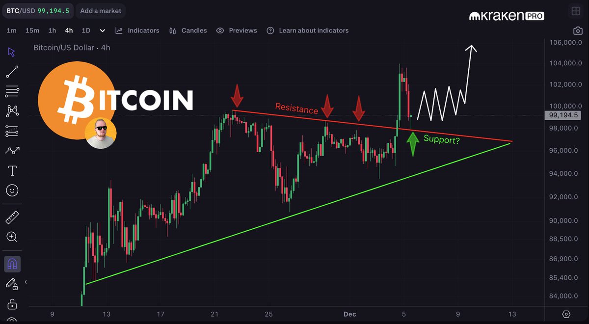 KevinSvenson_'s tweet photo. #Bitcoin | Resistance -> Support

Despite the panic on social media, #BTC is printing a standard re-test of the breakout zone. 

Any basic Technical Analysis Textbook would say if we hold this zone it is considered a bullish re-test. 

$BTC 🔗https://t.co/2bZ8zNchgt https://t.co/WiFjsIYCEr
