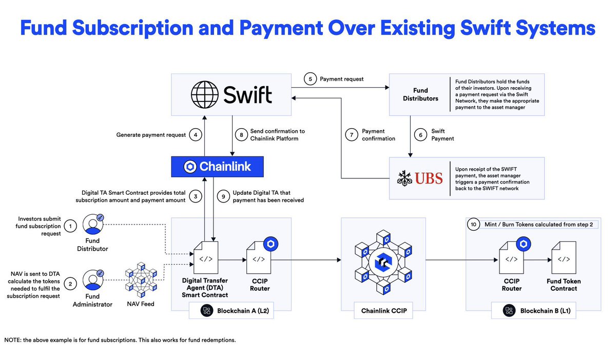 ChainLinkGod's tweet photo. $XRP army unhappy with this tweet, so here’s more of my thinking 

If institutions want to one day adopt XRPL, that’s great, but looking at its current level of adoption, I hard to justify $XRP’s $230 billion FDV valuation compared to other established blockchain ecosystems

The $XRP ‘bridge currency’ use case didn’t gain meaningful traction with banks, XRPL’s DeFi ecosystem is minuscule just rank #57 on @DefiLlama, and Ripple has largely pivoted to already well-established concepts (stablecoin, EVM sidechain, AMM DEX, custody, CBDC private chains, etc)

Have nothing against $XRP or the Ripple personally, and this could all change in the future, but today I find there’s a massive disconnect between the narrative around the asset and the reality that’s difficult to reconcile and worth analyzing 

For example, Swift is verifiably working with Chainlink on enabling 11,500+ banks to connect to blockchains using their existing infrastructure, this product is now in pre-production 

Yet, if you ask the average $XRP holder, they’ll say Swift is obviously going to $XRP, or that $XRP is going to replace Swift, neither of which is true, with no knowledge of what Swift is actually doing with Chainlink

Chainlink doesn’t compete with Ripple, XRPL, XRP, as it doesn’t compete with any blockchain

Reality is that Chainlink can accelerate the adoption of the XRPL ecosystem in a meaningful and tangible manner, but it’s at this stage it’s undeniable which ecosystem is moving the needle on institutional blockchain adoption 

But take this as you want, and come to your own conclusions