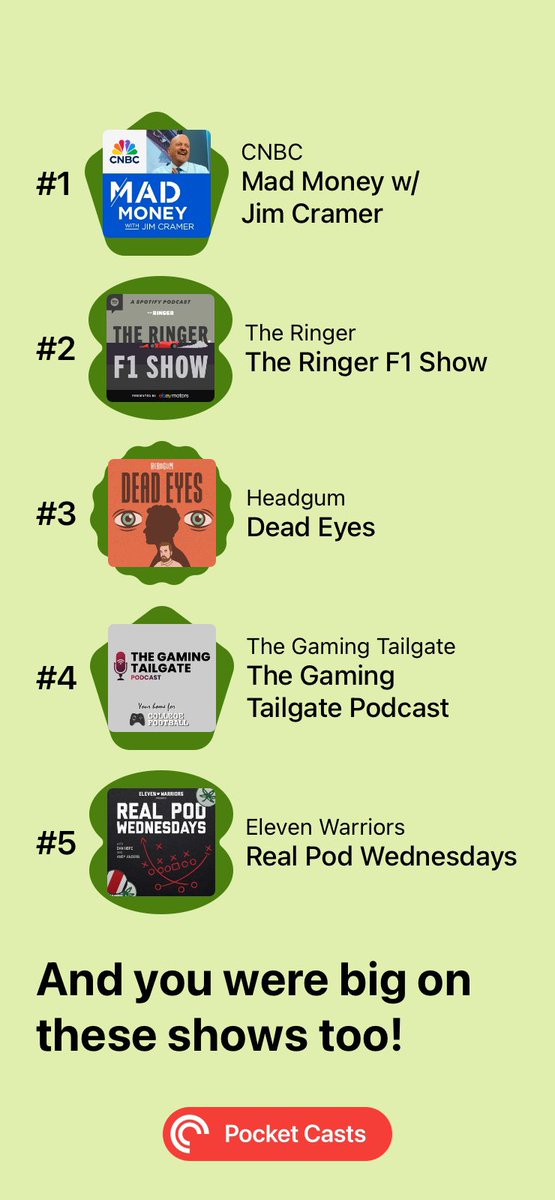 3YardsandACloud's tweet photo. Awesome to review #PlayBack2024 from @pocketcasts. Thanks for the content
@jimcramer #MadMentions
@ringerpodcasts @megschuster @SpannersReady
@DeadEyespodcast
@gamingtailgate
@11W https://t.co/dw4mcR8Wor