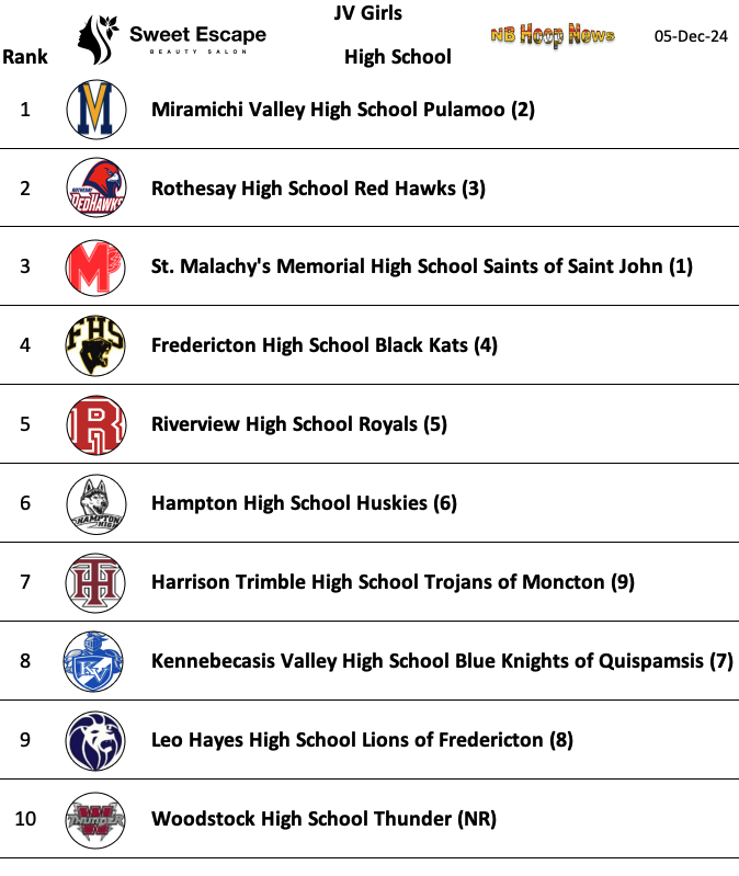 Ok, We are back with the Girls side..  We start with the JV Girls..  here is the top ten for Dec 5th