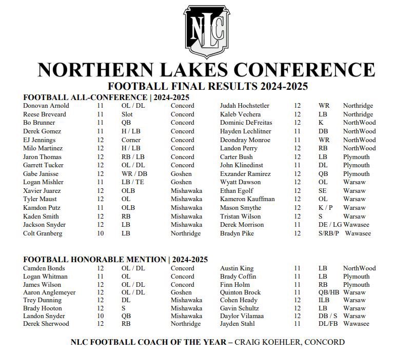 Northridge Raiders Football (@nrraiderfb) on Twitter photo Congratulations to our All Northern Lakes Conference players <a href="/ColtGranberg/">Colt Granberg</a> <a href="/KVechera2025/">Kaleb Vechera</a> <a href="/JudahHochstetl1/">Judah Hochstetler</a> <a href="/DerekSherwood32/">Derek Sherwood</a> great job fellas!! #GetSome #FAMILY Congratulations to our All Northern Lakes Conference players <a href="/ColtGranberg/">Colt Granberg</a> <a href="/KVechera2025/">Kaleb Vechera</a> <a href="/JudahHochstetl1/">Judah Hochstetler</a> <a href="/DerekSherwood32/">Derek Sherwood</a> great job fellas!! #GetSome #FAMILY
