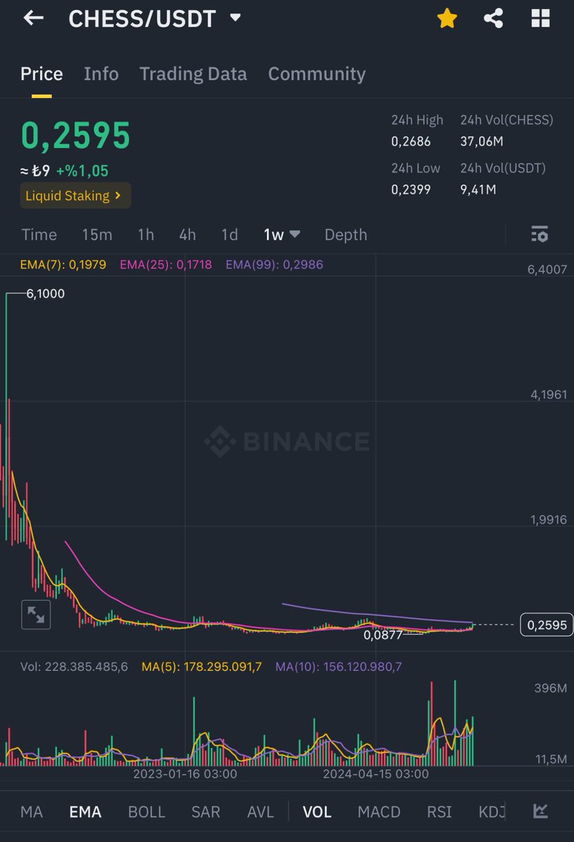 #CHESS patlamaya hazır bomba gibi!💣

$0,28 kırılımı sonrası sol üst iğneye doğru sağ alttan uzun yeşil mumlar yükselecek!

NOT EDİN…