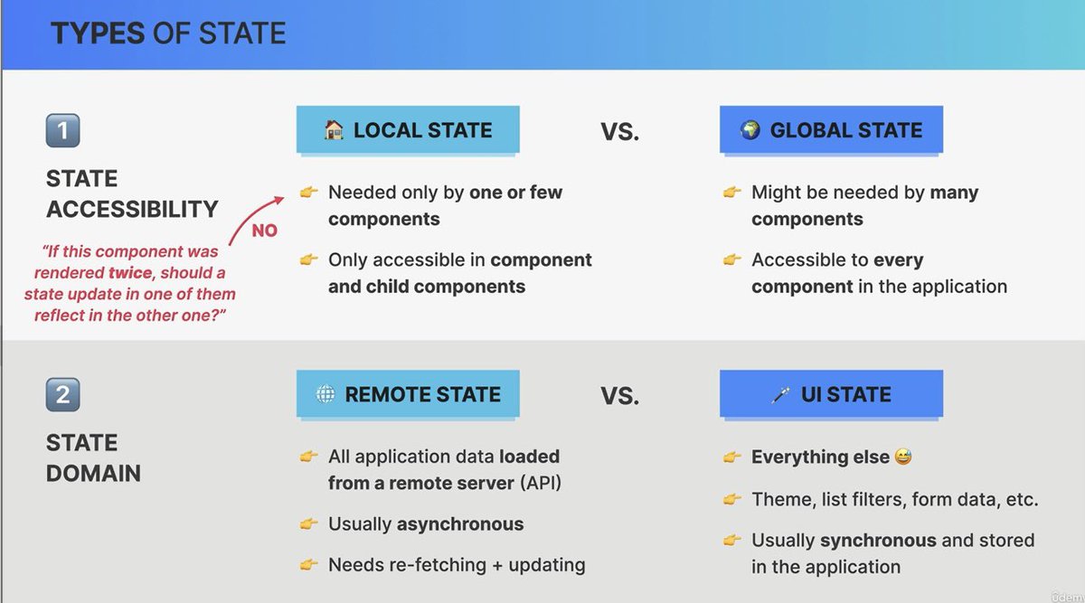 cee_code's tweet image. Day 36 #100DaysOfCode
#ReactCourse
Learnt about
✅Types of state
✅ State management too options
✅State placement options