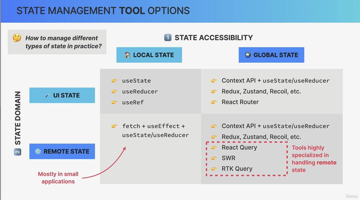 cee_code's tweet image. Day 36 #100DaysOfCode
#ReactCourse
Learnt about
✅Types of state
✅ State management too options
✅State placement options