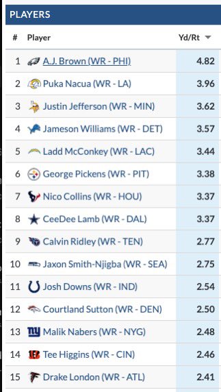 PDL_PFF's tweet photo. 2024 Rankings in Yards Per Route Run vs Man Coverage. https://t.co/o6Dk44tWML