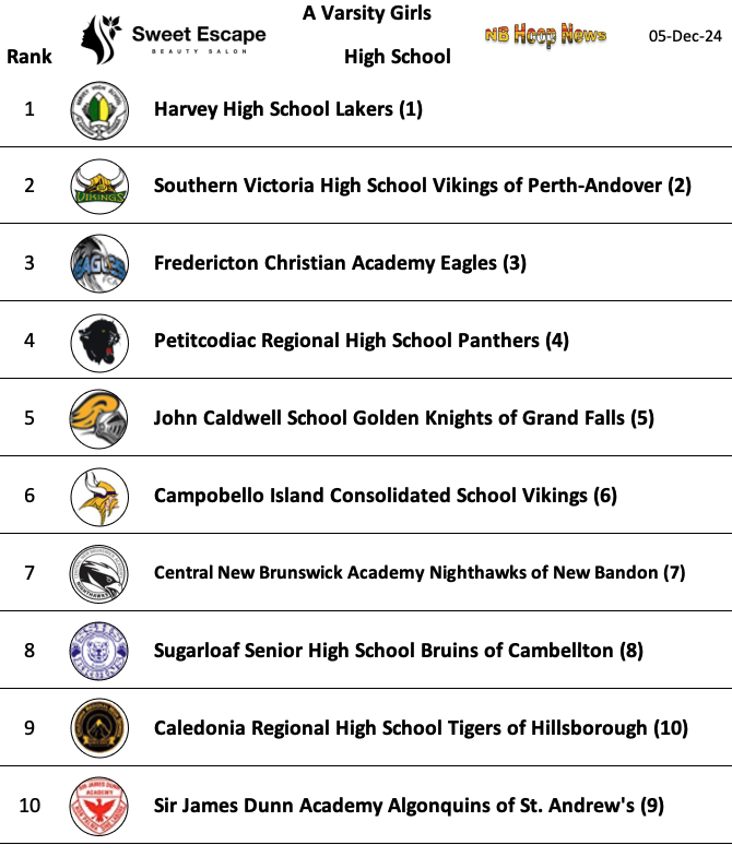 Single A Girls for Dec 10th, here is your top ten...