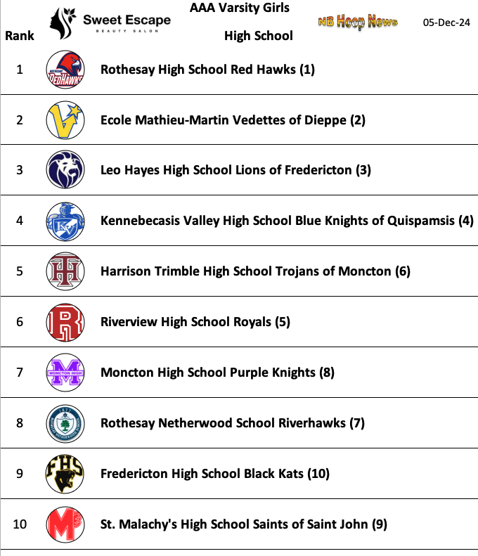 And last, but not least, the most view ranking of last week, we give you the Top Ten for AAA Girls for December 5th.