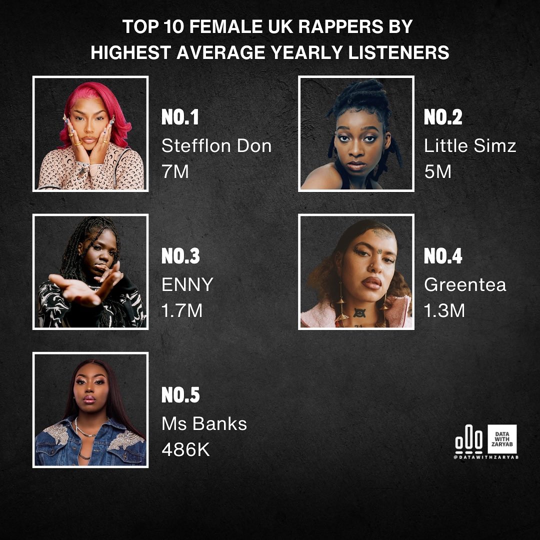 MusicConnoisseu's tweet photo. TOP 15 UK FEMALE RAPPERS BY MONTHLY LISTENERS IN 2024 😮‍💨🔥

Seen people talk rubbish on Stefflon Don, Little Simz &amp; Ms Banks - NUMBERS DON’T LIE 🤷🏾‍♂️ https://t.co/VO3KSWbLJG