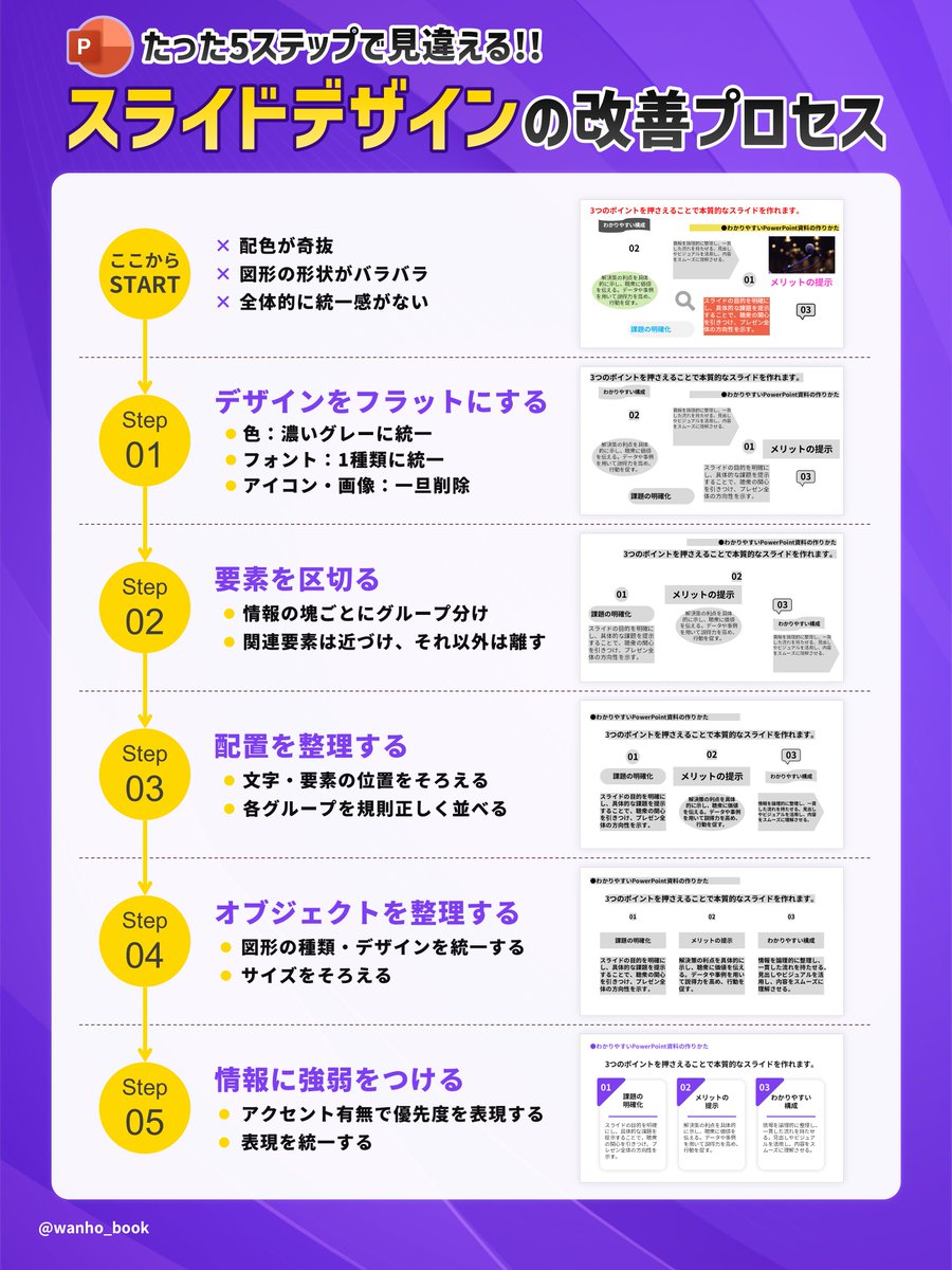wanho_book's tweet image. この順序でブラッシュアップすれば、誰でもプロ級のスライドが作れます。