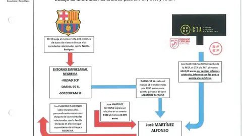Cr7stianismo_'s tweet photo. 🚨💣BOMBAZO:

La Guardia Civil ve en las 135 transferencias del Barça a Negreira una intención "fraudulenta de obtener beneficios no justificados".

Negreira utilizó de "intermediario financiero" al encargado de puntuar a los árbitros.

SE ACABÓ. GANAMOS.

Vía @larazon_es https://t.co/3xroopktLw