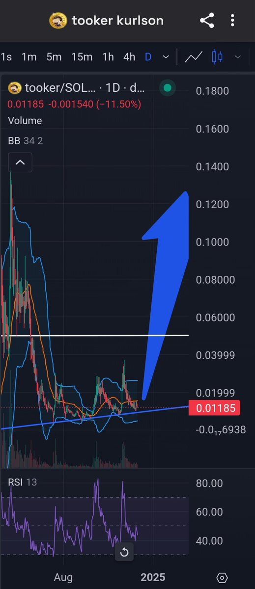 Kalle_Crypto12's tweet photo. $Tooker is playing the long game – support holds, RSI strengthens, and a breakout seems inevitable. Are you ready for liftoff? 🚀 @tookerkurlson #Crypto
@saylor https://t.co/5qi3FL9Lt0