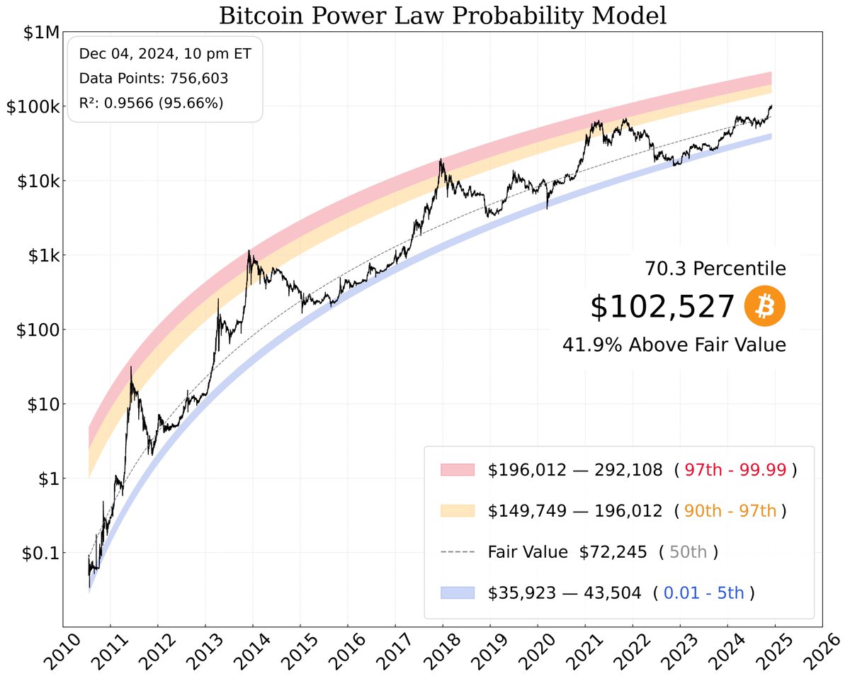 Every past cycle, #Bitcoin has entered the red zone (97th percentile) on  the power law probability model. If we do so again this cycle, this would  represent a $196k+ $BTC.