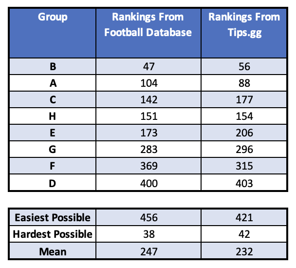niquitabanana's tweet image. I took the club World Rankings from 2 sources in order to get a feel for how difficult the @SoundersFC  group is for the @FIFACWC 

The results are not great for Sounders fans. The toughest number possible (by adding the team&apos;s ranking) was a 38.

We&apos;re 47.