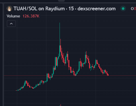 HODLnomix's tweet photo. If @HalieyWelchX becomes the next SBF and this story carries in the news for a while, you best believe $TUAH has 1B potential and 100M is a shoe in.

Global viral news narrative. @coffeebreak_YT expose coming out! 

Gud entry right now as well... At a local floor.. 6M MC

https://t.co/vU5jaDzpGp