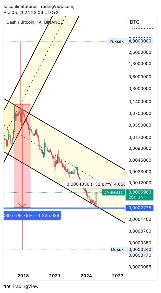falcon_line's tweet photo. DASH UPDATE
Spot kazanç yaklaşık 3x💯💯💯
Vadeli işlem kazancı %3250 ye ulaştı. 🔥
32x💯
78 $ a kadar gidebilir fakat bu kazanç benim için yeterli oldu, İşlemimi burada kapattım.
Değerlendirenleri gönülden tebrik ederim ❤️
$DASH #DASH #DASHUSDT #DASHBTC #DASHETH
#falconlinetrading
#falconlinefamily
#futurestrading
#vadeli #long #short #coinfuturestrading #bitcoin #etf #bitcoinetf #altcoin #crypto #kripto #binance #trade