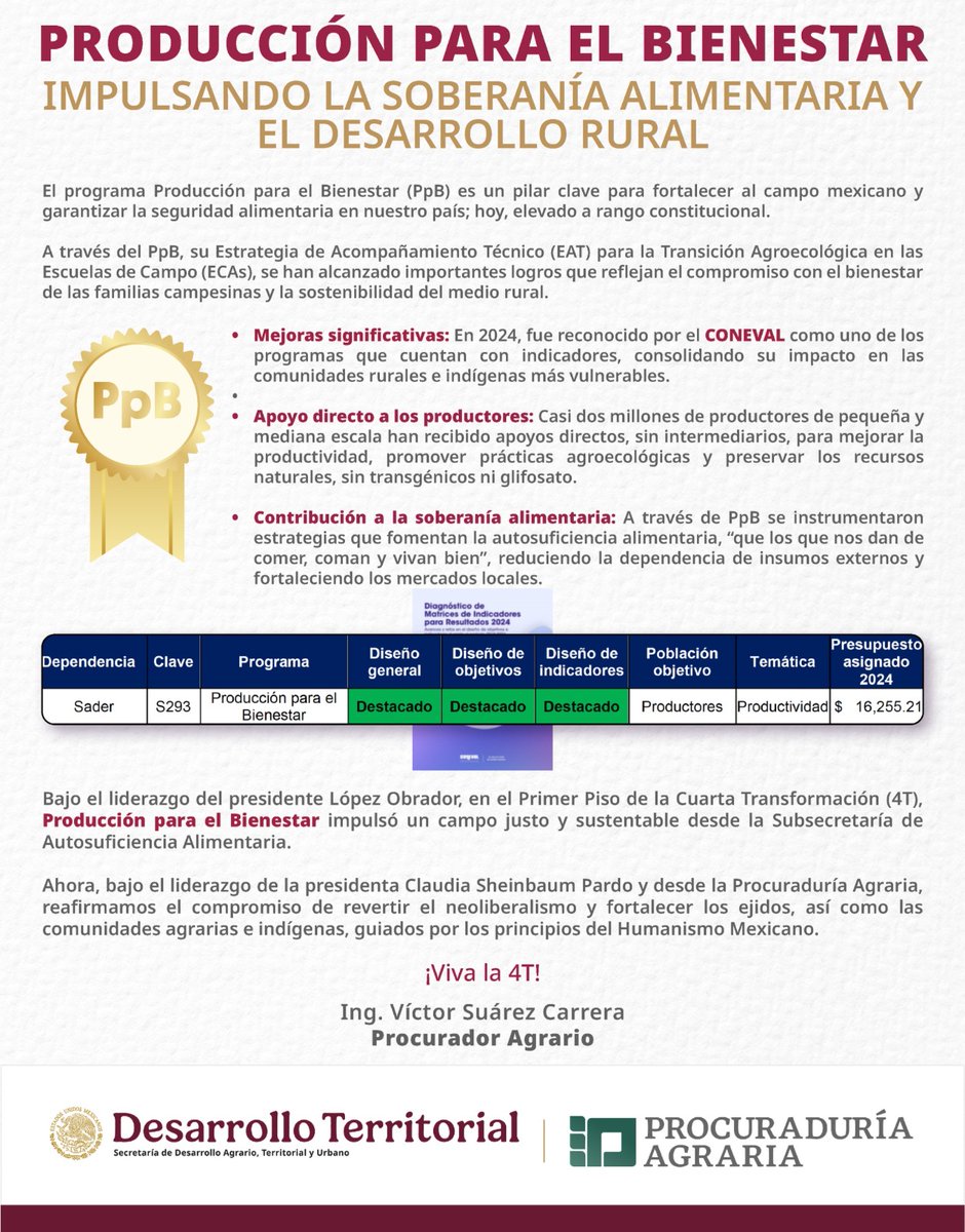 victor_suarez's tweet photo. Celebro con orgullo la calificación de Destacado que el @coneval otorgó al programa Producción para el Bienestar. Este programa fue encomendado por el entonces presidente @lopezobrador_ a la Subsecretaría de Autosuficiencia Alimentaria de @Agricultura_mex, que tuve el honor de dirigir de 2019 a septiembre de 2024, con su Estrategia de Acompañamiento Técnico para la Transición Agroecológica en las Escuelas de Campo.

Hoy, desde mi responsabilidad como Procurador Agrario, nombrado por la presidenta @Claudiashein, reafirmo mi compromiso con Cuarta Transformación de la Vida Pública de México, así como con las comunidades campesinas e indígenas.

¡Viva el Humanismo Mexicano!

@carlosgtorres_
@JesusRCuevas 
@Sissyenciso
@Natt_lumen