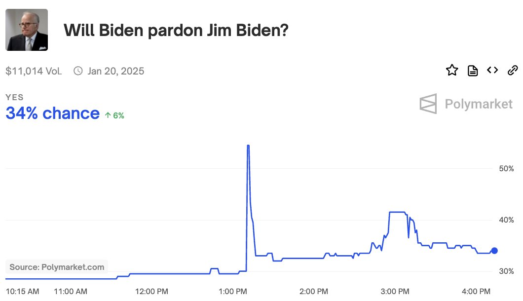 Polymarket's tweet photo. Joe Biden just pardoned his son Hunter.

There's a 34% chance he'll pardon his brother too. https://t.co/wxZv5kNMpO