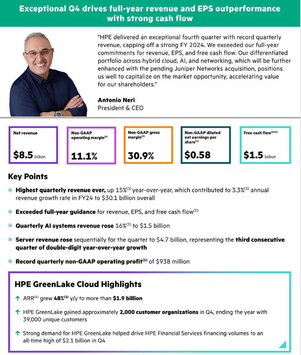 $HPE knocks out a real banger of a quarter with a beat-beat. Record revenue and operating income. Big cash. Solid guide. Up AH 4%.

-Servers +32% to $4.7B with increased opinc +1.5%
-AI systems +16% to $1.5B with $3.5B backlog
-Greenlake ARR +48%
-Hybrid Cloud +18%
-Edge -20%