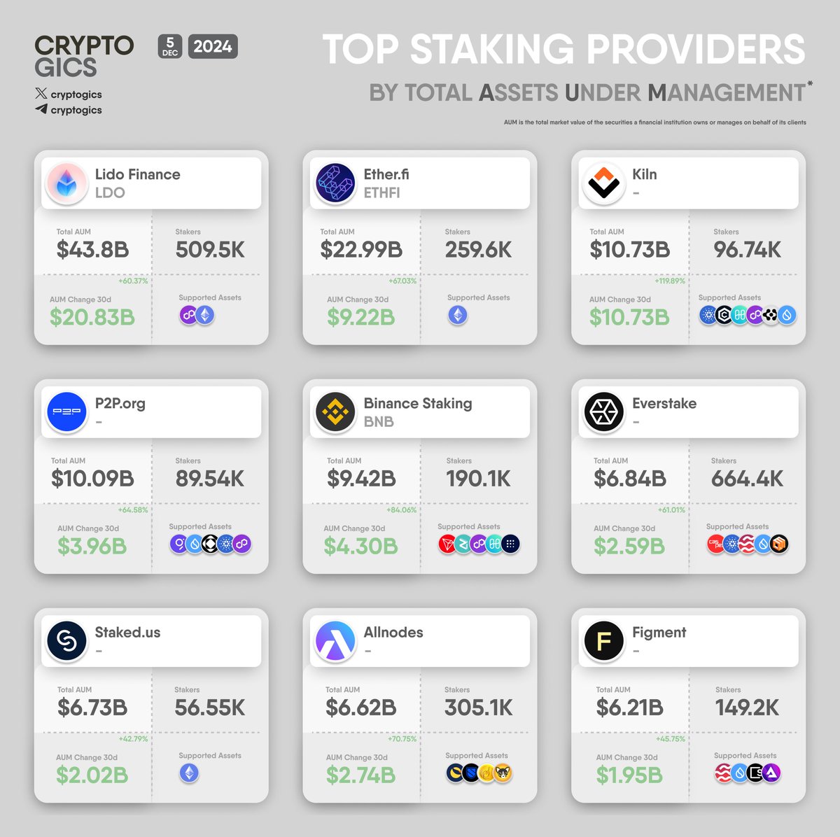 cryptogics's tweet photo. TOP #STAKING PROVIDERS BY TOTAL AUM

#Lido $LDO, #EtherFI $ETHFI, #Kiln, #P2Porg, #BinanceStaking $BNB, #Everstake, #Stakedus, #Allnodes, #Figment