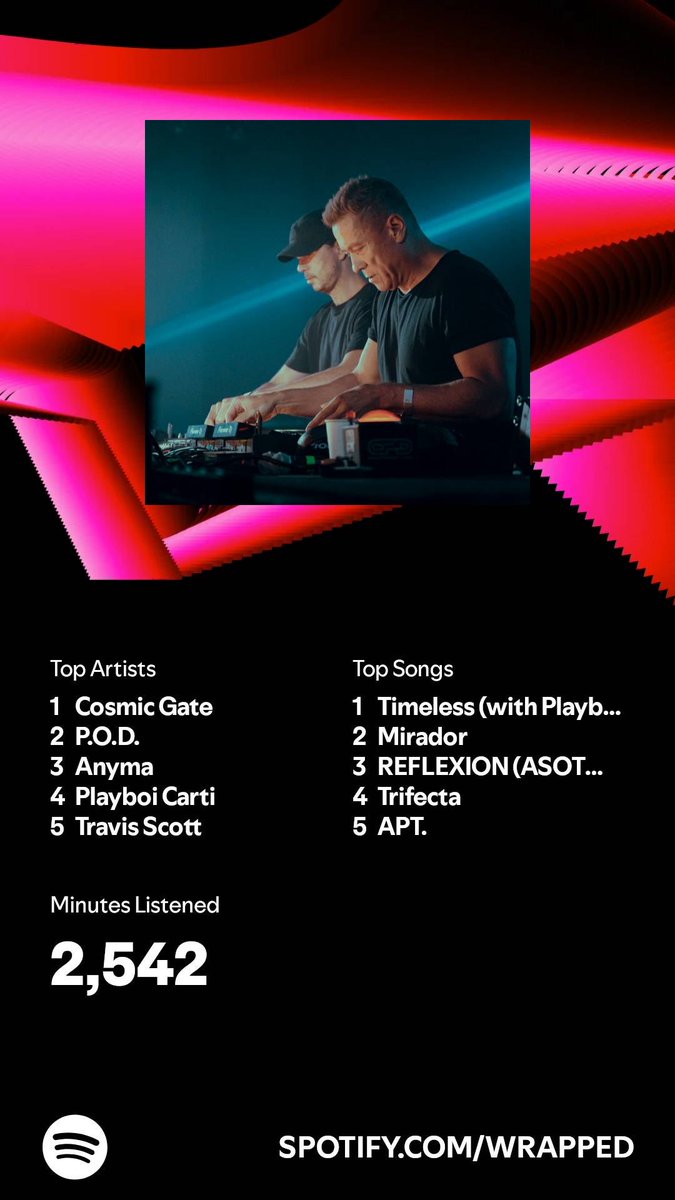 Zekeycap's tweet photo. I listened for 2,542 minutes in 2024. What about you? #SpotifyWrapped   https://t.co/GPtcLB8Gt0 https://t.co/t09rCBDG9M