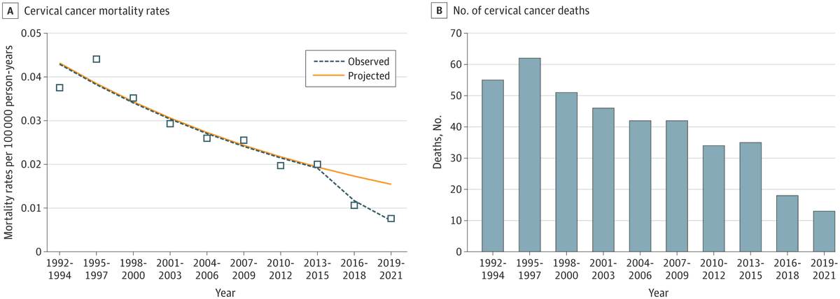 Yüksel Ürün (@dryukselurun) on Twitter photo HPV vaccines save lives!
Cervical cancer mortality in US women <25 dropped 62% (2016-2021).
Vaccination works!
#HPV #CancerPrevention #VaccinationMatters
<a href="/JAMANetworkOpen/">JAMA Network Open</a> <a href="/OncoAlert/">OncoAlert</a> <a href="/OncBrothers/">Oncology Brothers</a>
jamanetwork.com/journals/jama/… HPV vaccines save lives!
Cervical cancer mortality in US women <25 dropped 62% (2016-2021).
Vaccination works!
#HPV #CancerPrevention #VaccinationMatters
<a href="/JAMANetworkOpen/">JAMA Network Open</a> <a href="/OncoAlert/">OncoAlert</a> <a href="/OncBrothers/">Oncology Brothers</a>
jamanetwork.com/journals/jama/…