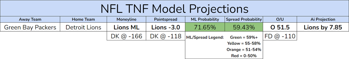 TurtleSlates's tweet photo. 🐢 NFL TNF Model 🐢

Let's EAT 😤🍴

#PrizePicks #NFL #GamblingTwitter #DraftKings #fanduel #GamblingX https://t.co/wEnp2Bcyww