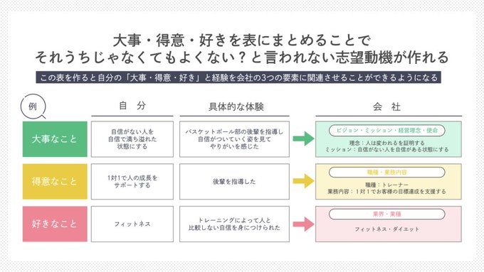 yagijimpei's tweet photo. 面接官が感動する理想の志望動機の作り方を徹底解説しました。就職、転職を考えている方はお守りがわりに保存しておいてください。 https://t.co/ENQ2n2uLuq