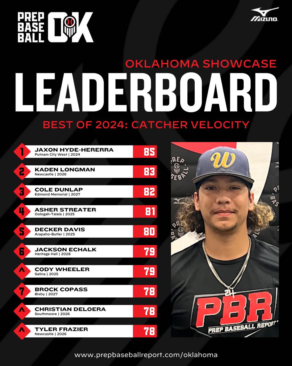 PrepBaseballOK's tweet photo. 𝐁𝐞𝐬𝐭 𝐨𝐟 𝟐𝟎𝟐𝟒: 𝐂𝐚𝐭𝐜𝐡𝐞𝐫 𝐕𝐞𝐥𝐨𝐜𝐢𝐭𝐲 🏆

+ See which Oklahoma natives paced their peers in catcher velocity throughout our 2024 events.

+ Full leaderboards by class, found here 👇

📊: https://t.co/we56r8f9i9 https://t.co/e3wDJrP8UZ