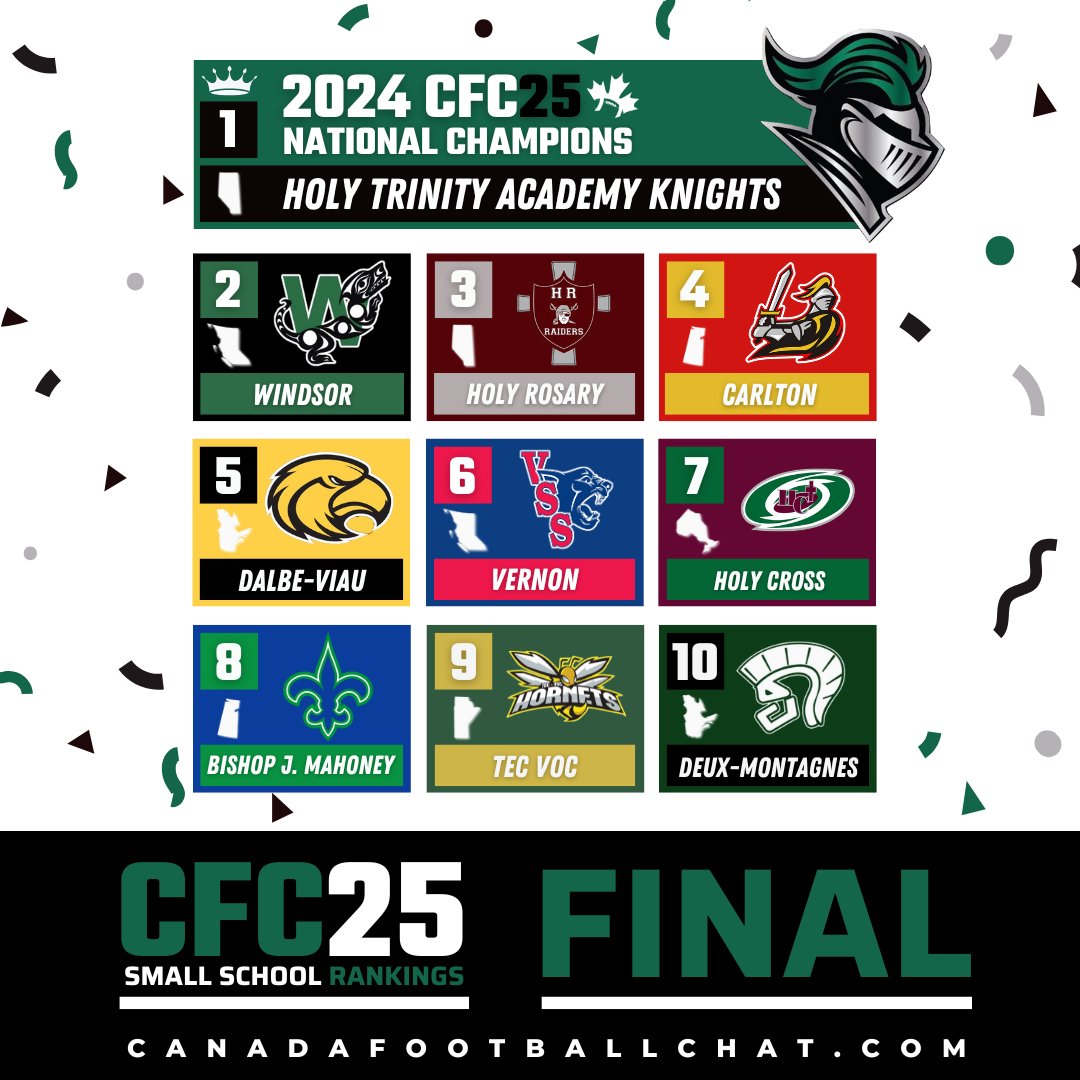 #CFC25 RANKINGS FINAL 🔥➡️ t.ly/GM8jz

Congratulations to Holy Trinity Academy on being named the 2024 #CFC25 Small School National Champions! Also a huge congratulations to Windsor on an incredible comeback victory to claim their first British Columbia AA Varsity
