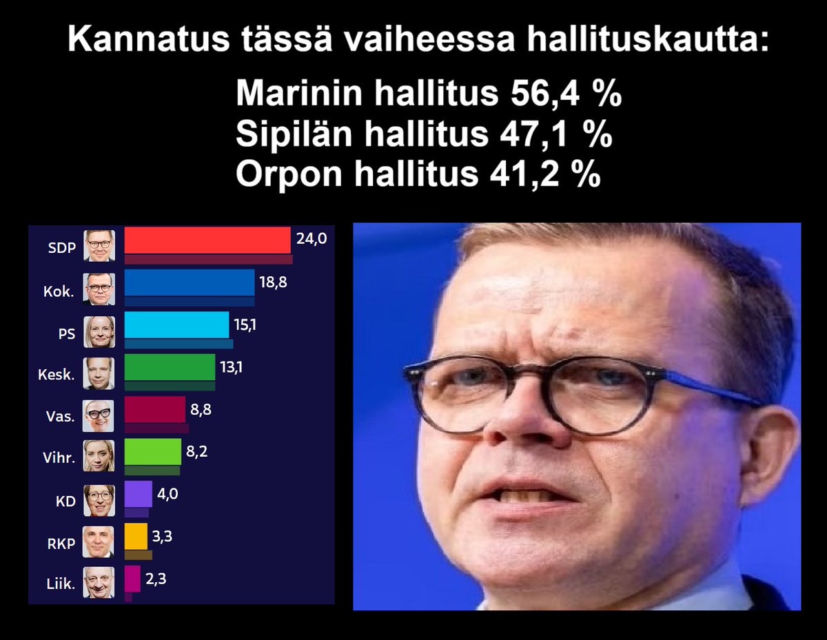 TomKeepIt's tweet photo. Antti Petterillä ei mene hyvin.
Kannatus laskee,
keinot eivät toimi,
talous sakkaa,
työttömyys nousee,
velkaa otetaan enemmän kuin koskaan.
Ei mene hyvin.
#lapanen #epäonnistuja #surkea #nahjus https://t.co/ogItcfGE5b