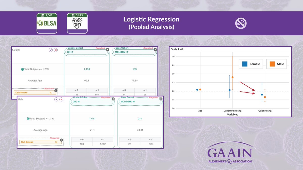 In a pooled #GAAINInterrogator analysis, we found that quitting smoking can reduce the risk of MCI and dementia associated with smoking, especially in male participants 🚭

Read more on how early quitting can be even more beneficial: pmc.ncbi.nlm.nih.gov/articles/PMC70…