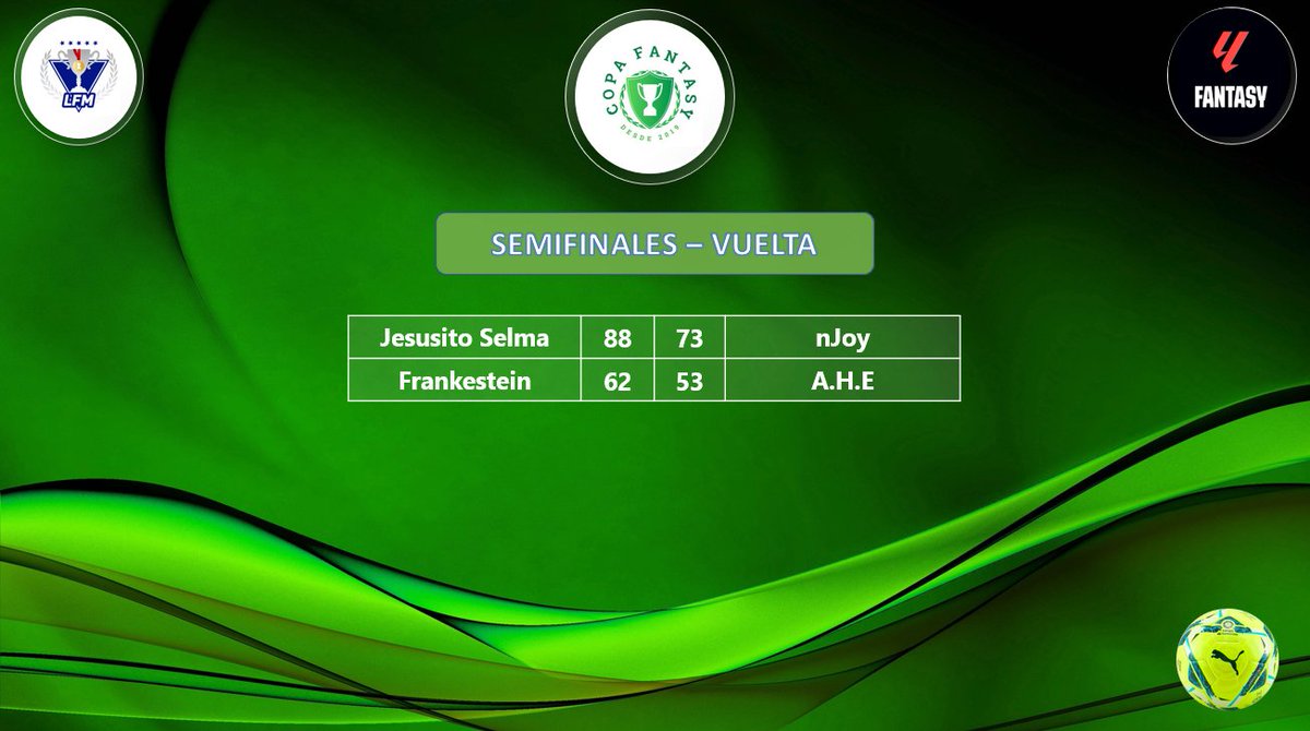 LFM_Fernando_SC's tweet photo. Resultados de los partidos de ida de las Semifinales de la #LLF_Copa_Fantasy 🏆 J1⃣5⃣ de Liga

@JesusSelma2  vs @Joyce93njoy
@FrankCamposP  vs @Alejandrohuete_
 
La gran Final comienza mañana en la J1⃣6⃣ 🔥 https://t.co/GfwNkgsHA0