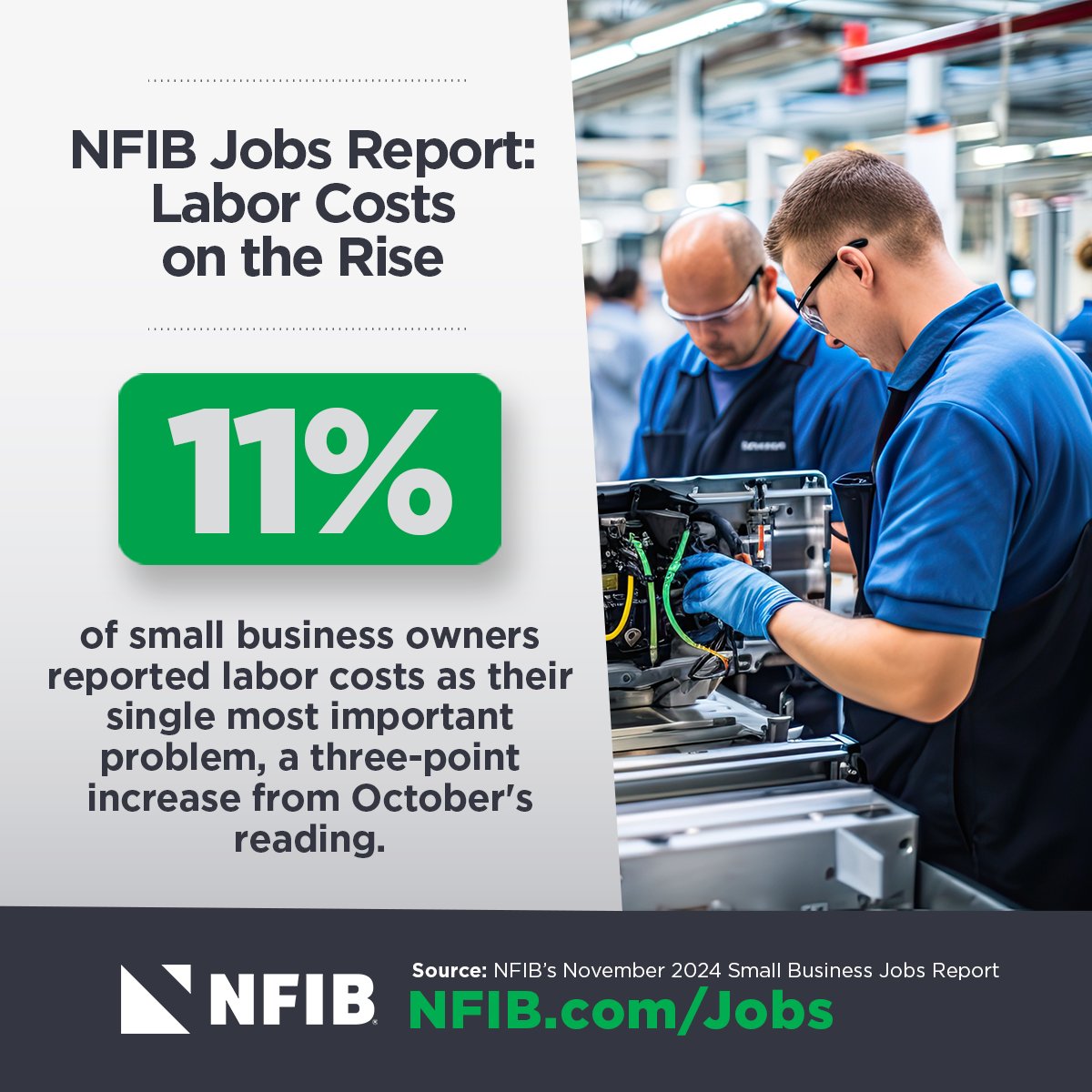 NFIB's tweet photo. #NFIB Research Center's November Jobs Report found that #smallbusiness owners are still struggling to fill positions as they grapple with labor quality and high costs. 

Learn more about #NFIB's recent findings: https://t.co/zH2AVDHoKI https://t.co/FhEz4yd722