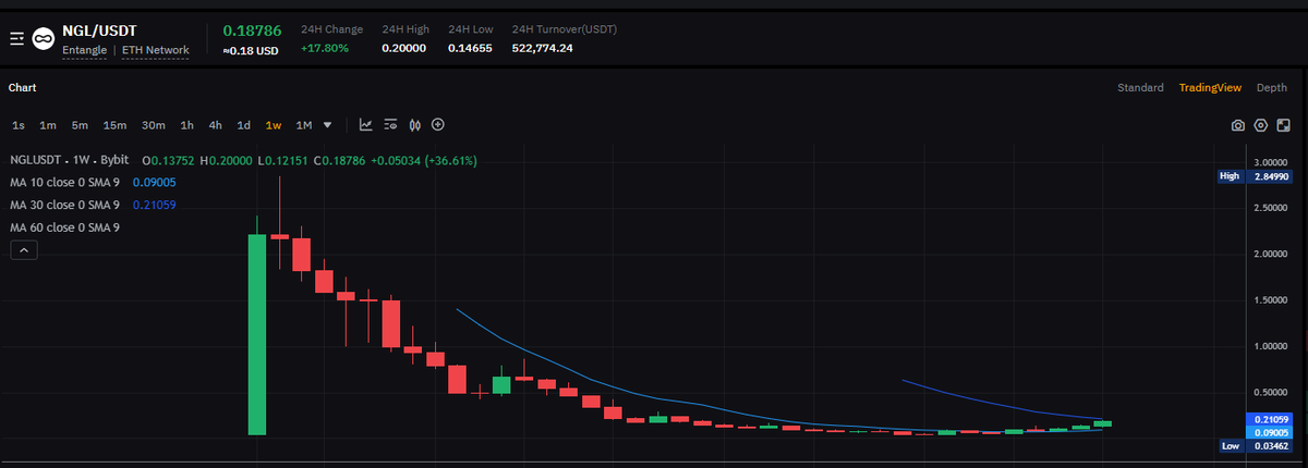VenusQueen19's tweet photo. Remember what I said about $NGL @Entanglefi. Almost 4x from the call and its just warming up.

Best bottomed out chart there. $NGL is a competitor of projects like $ZRO who has over 6 billion FDV. 

They have so much coming and I will not be surprised to see $NGL above 0.50 cents soon. 

Most of the tokens are unlocked. Bullish.

Look at the chart below. Previous ATH was $2.84.
Available on #Kucoin, #MEXC, #Bybit, #Gate and #DEX 

$INJ $S #0X0 $DSYNC $ROSE $SOL $BNB $LINK