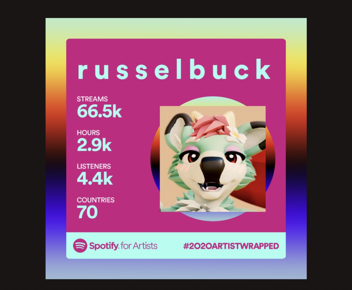 russelbuck's tweet photo. RAVEPOP EXPLODED my Spotify this year!

THANKS to all the new RUSSY HEADS 🥺💕

We doubled in listeners since last year and have grown EXPONENTIALLY since 2020! https://t.co/seCYwZoHtA