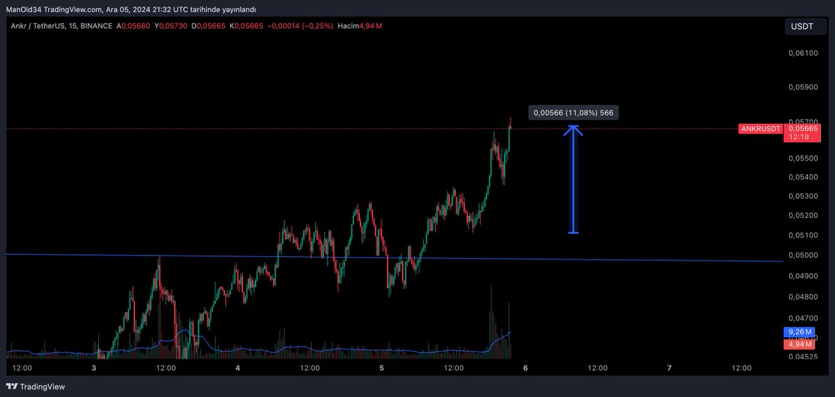 CryptoPolicee's tweet photo. $ANKR  güzel bir yükseliş geldi. %11 yükselişle %50 satış yaparak maliyetimi çok aşağılara çektim. Umarım değerlendiren olmuştur. Vadeli tarafa ağırlık veriyorum. Güzel kazançlar yakaladık. Devam.. https://t.co/grnxaOzS1T