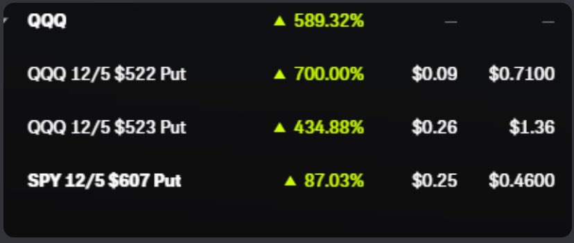 SelzTrades's tweet photo. Smooth day printing in the #GreenRoom 💦

$MSTR 12/20 530c 450%
$TSLA 12/13 400c 375%
$SPX 6090p 275% (Live Call)
$U 28c 1000%
$U 20/2025 $35c 230%
$AVGO weeklies -20%stopout 
$QQQ Puts 700% 
$RIOT swings 45% plus
@Tgarcia015  #FlowMaster 

@TRADERVERSEio 

#StockMarket #Fintwit #OptionsTrading #GME #Unity #Roaringkitty 
👇💰💰
